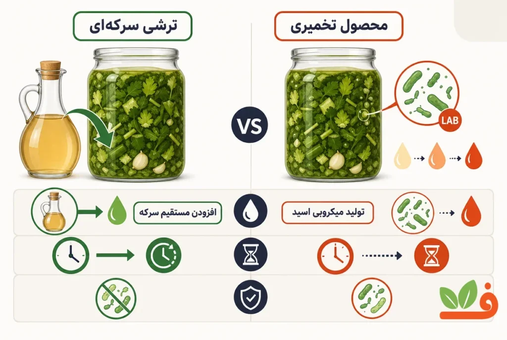 مقایسه منشأ اسیدیته در تخمیر لاکتیکی و ترشی سرکه‌ای
